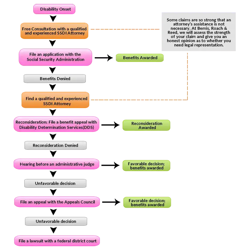 Social Security disability Appeals Process